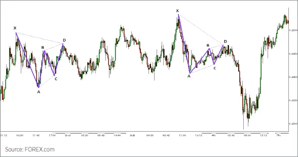 Example Bearish Gartley Chart