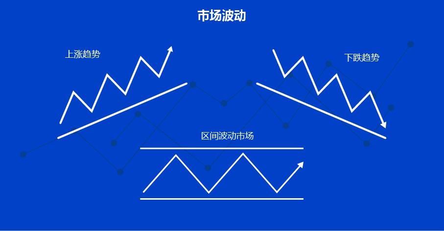 Market movement