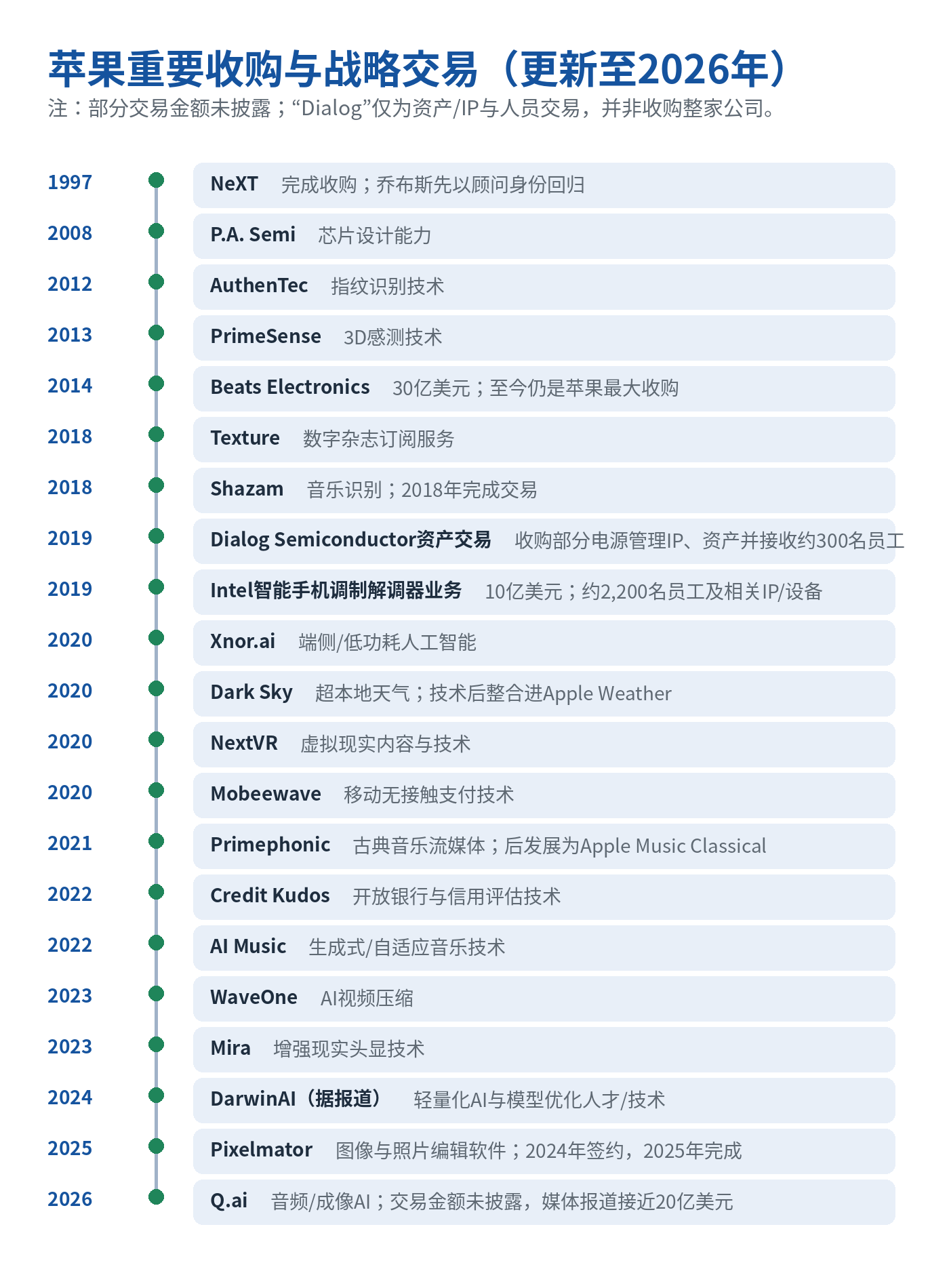 苹果最大的几笔收购:苹果拥有哪些公司?