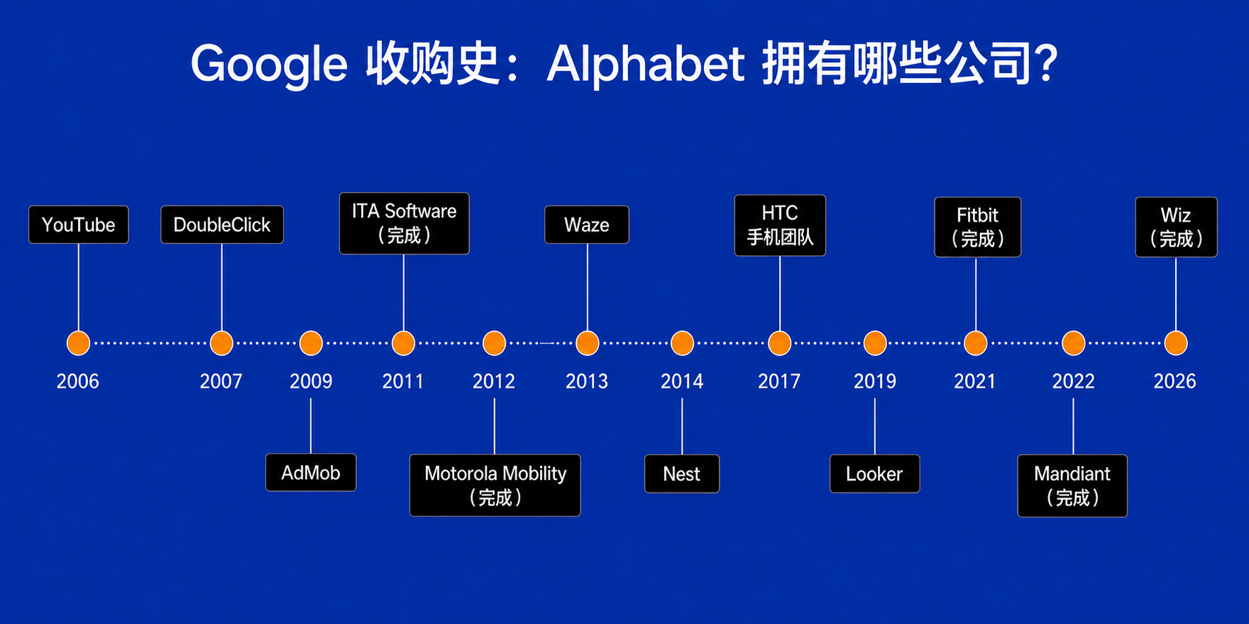 Google最大的收购:Google拥有哪些公司?