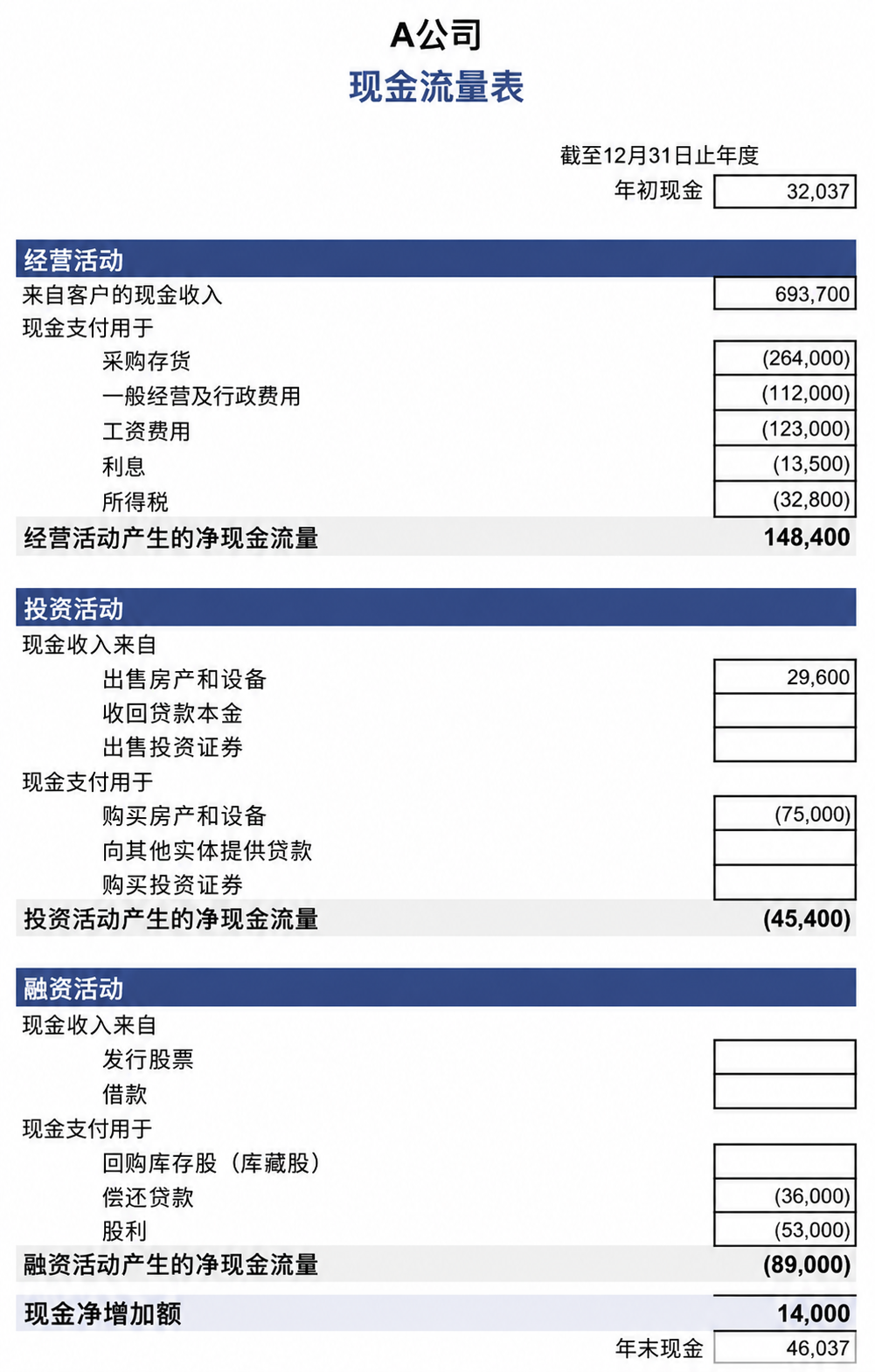 如何分析公司的现金流量表