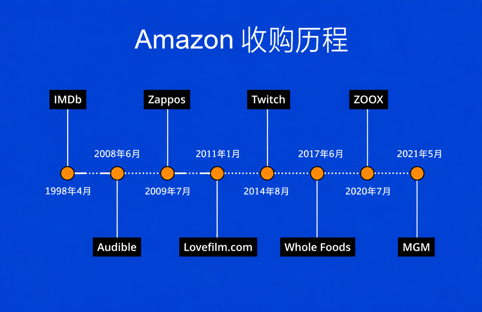 亚马逊收购史 亚马逊拥有哪些公司