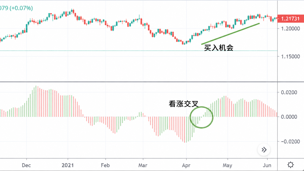 动量震荡指标是什么 定义 用法与策略