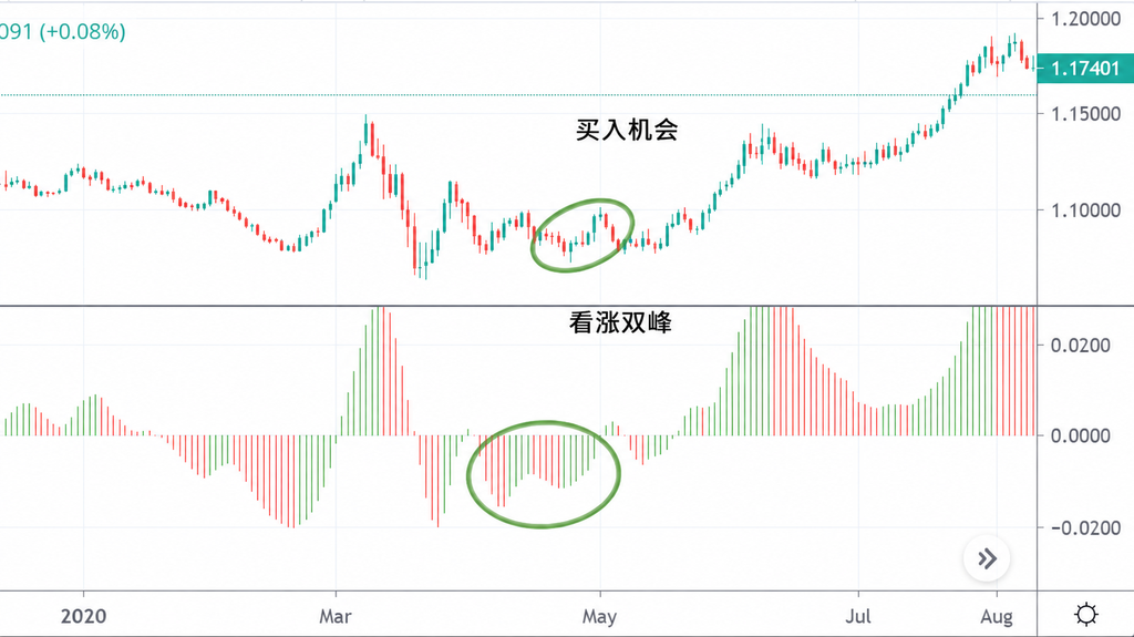 动量震荡指标是什么 定义 用法与策略